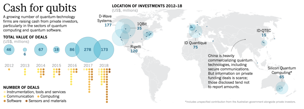 Nature investment in Quantum